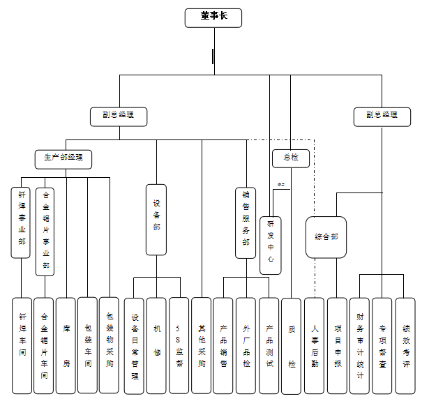 組織架構(gòu)