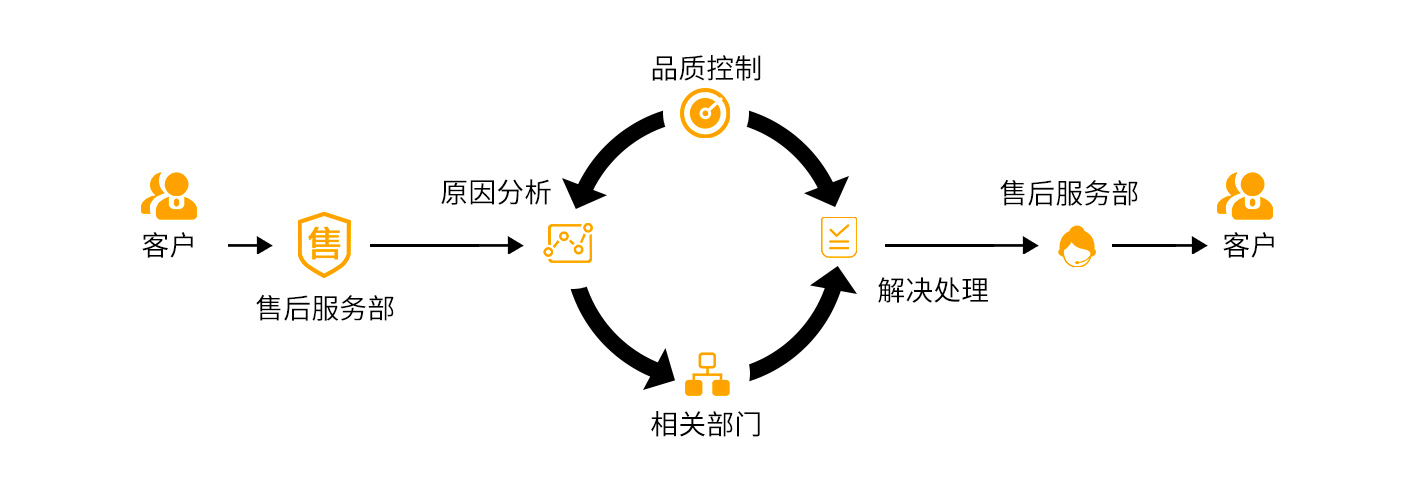 售后服務流程圖 售后服務流程圖
