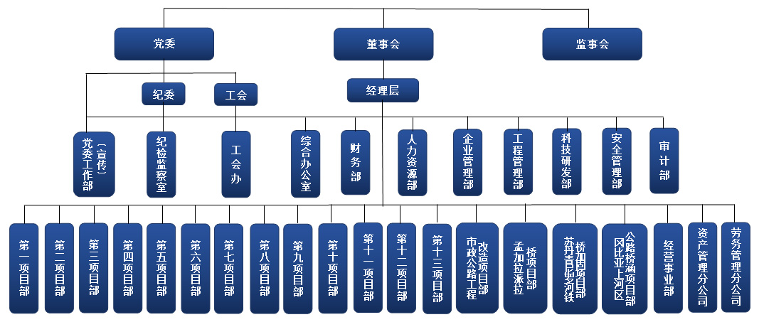 組織機構圖