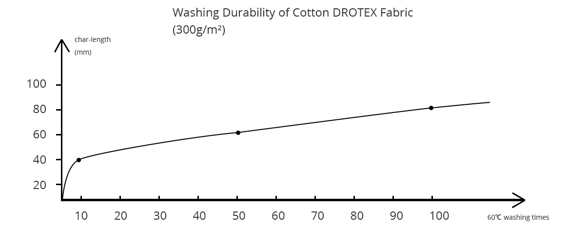 Flame Retardant Mechanism of DROTEX® Fabric Flame Retardant Mechanism of DROTEX® Fabric