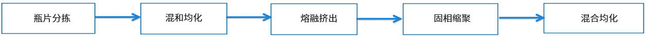 瓶片制備技術 瓶片制備技術