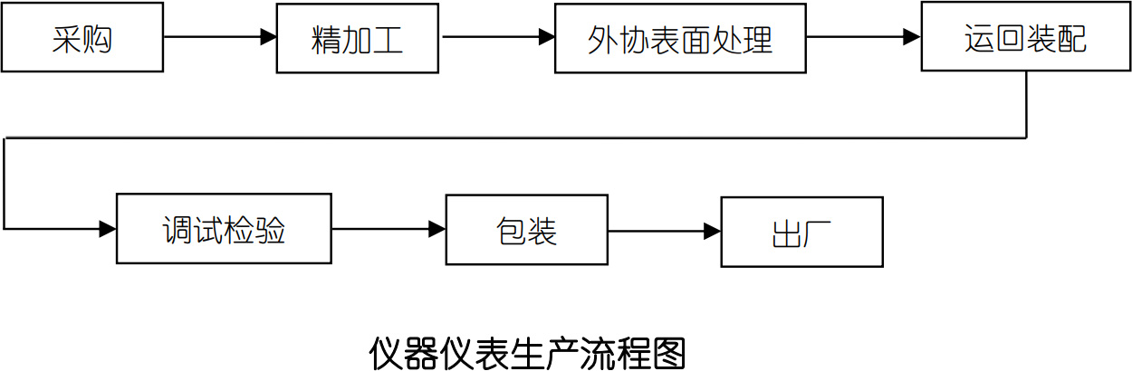 工藝流程 工藝流程