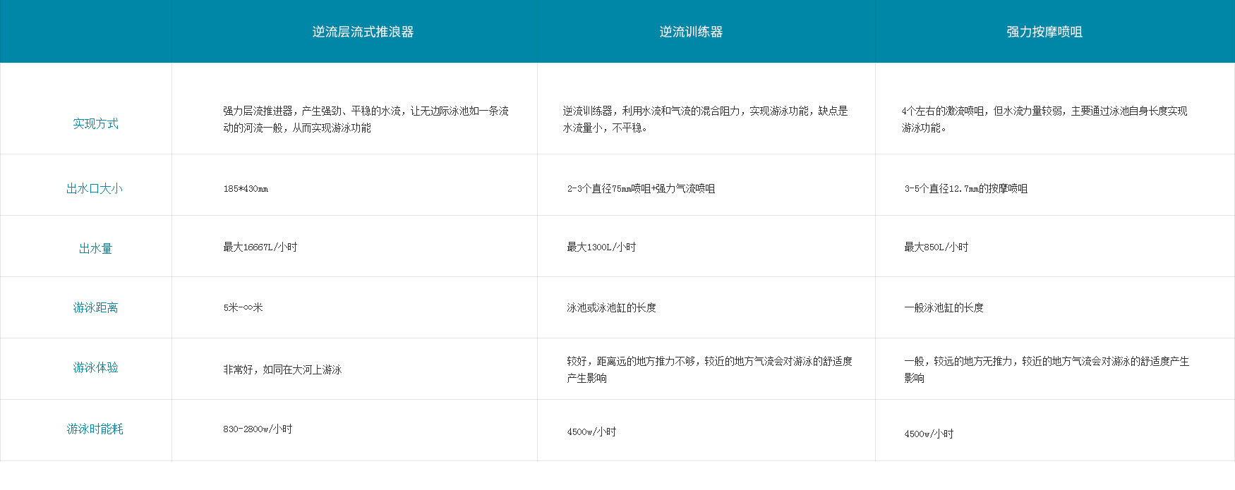 無(wú)邊際泳池設(shè)備與逆流訓(xùn)練器、強(qiáng)力按摩噴咀參數(shù)對(duì)比：