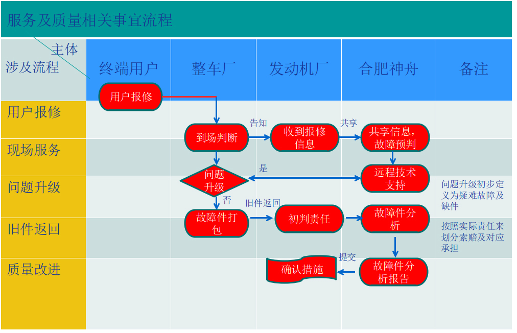 服务及质量相关事宜流程