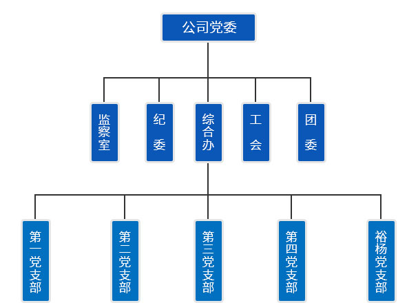 黨群組織架構