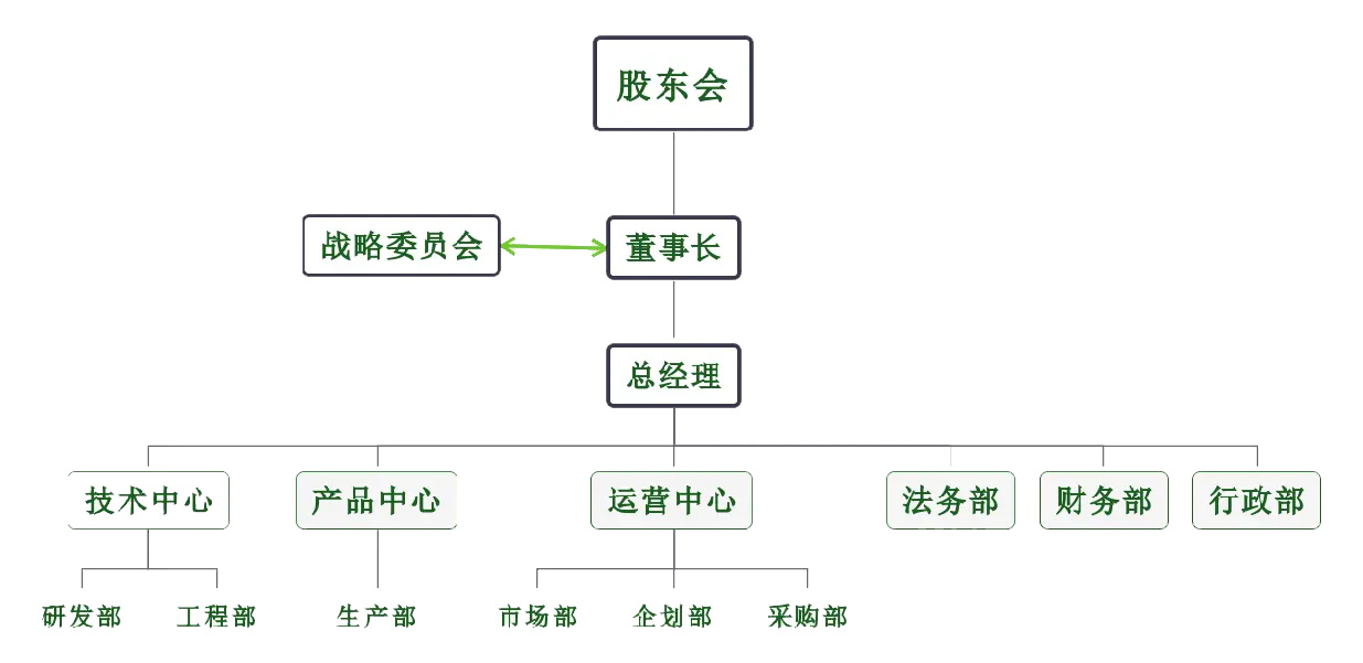 組織架構(gòu)