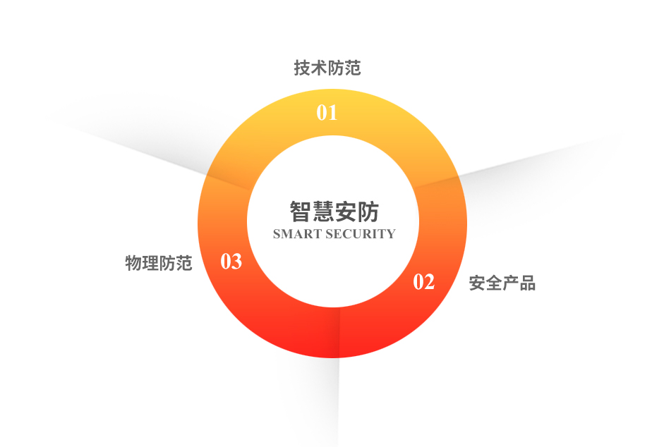 智慧安防 智慧安防