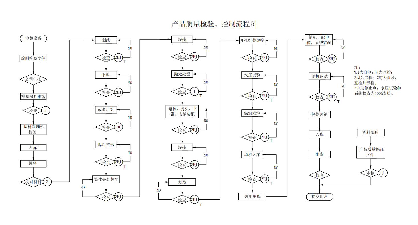 流程詳解