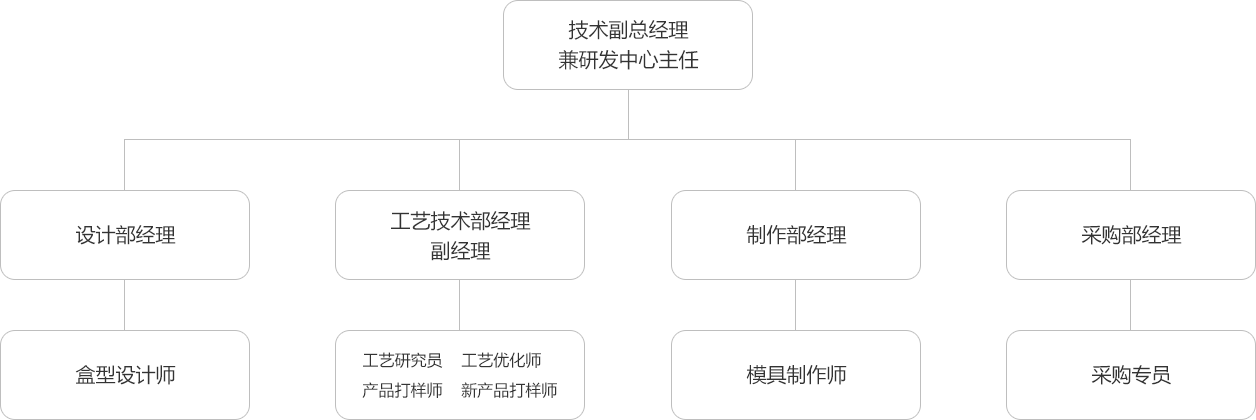 組織架構圖 組織架構圖
