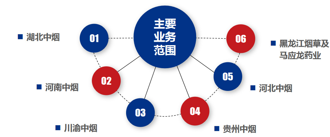 業(yè)務(wù)范圍 業(yè)務(wù)范圍