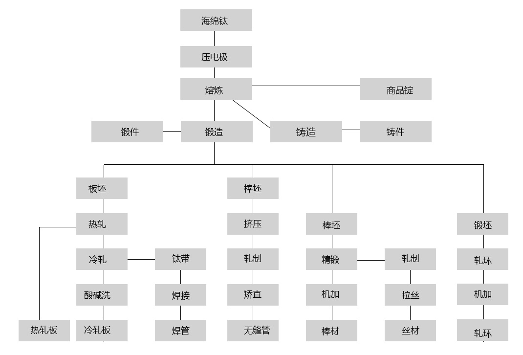 生產(chǎn)工藝