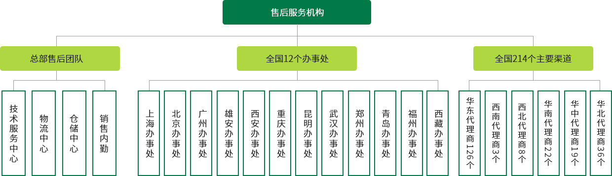 服务支持 服务支持