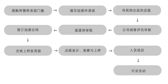 阿魯特系統(tǒng)門窗