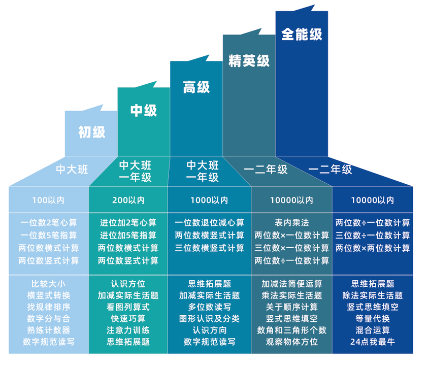 課程進階體系 課程進階體系