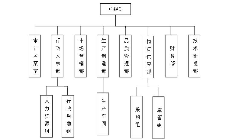 组织架构