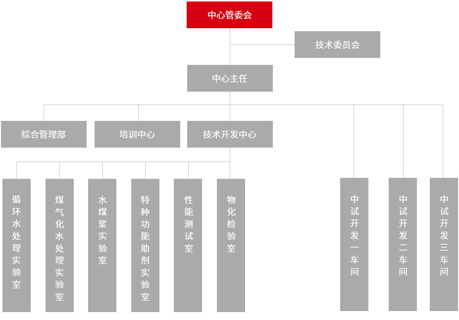 組織機構