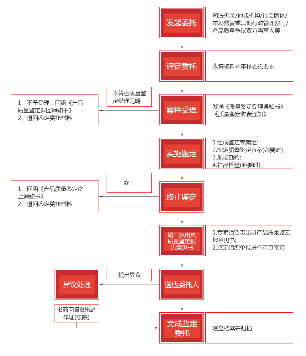 這是描述信息
