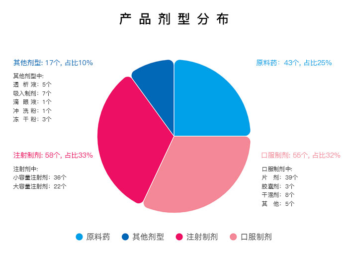 產(chǎn)品劑型分布