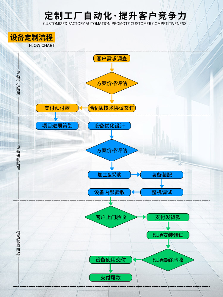 流程