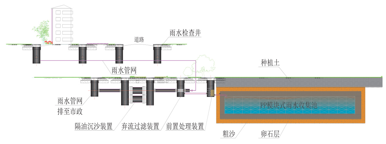 雨水入渗系统 雨水入渗系统