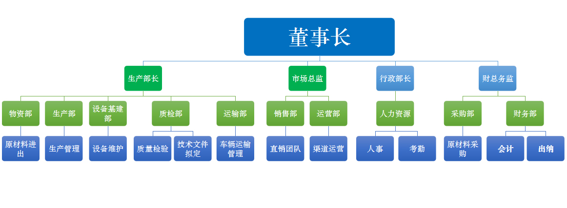 組織架構(gòu)