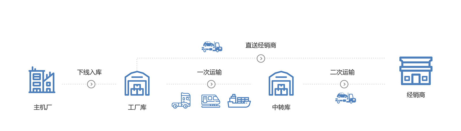 整車物流
