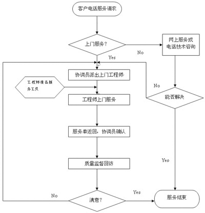 服務基本流程圖