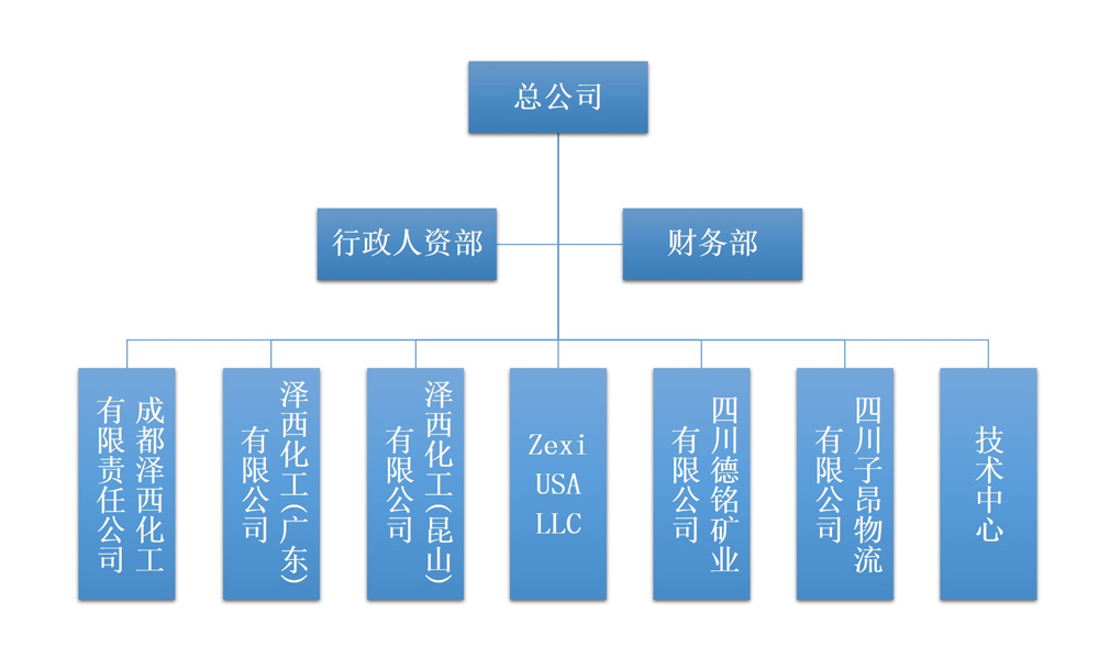 組織機構