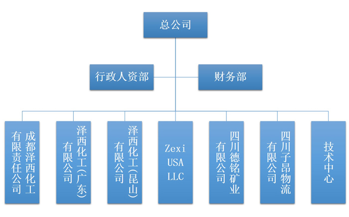 組織機構(gòu)