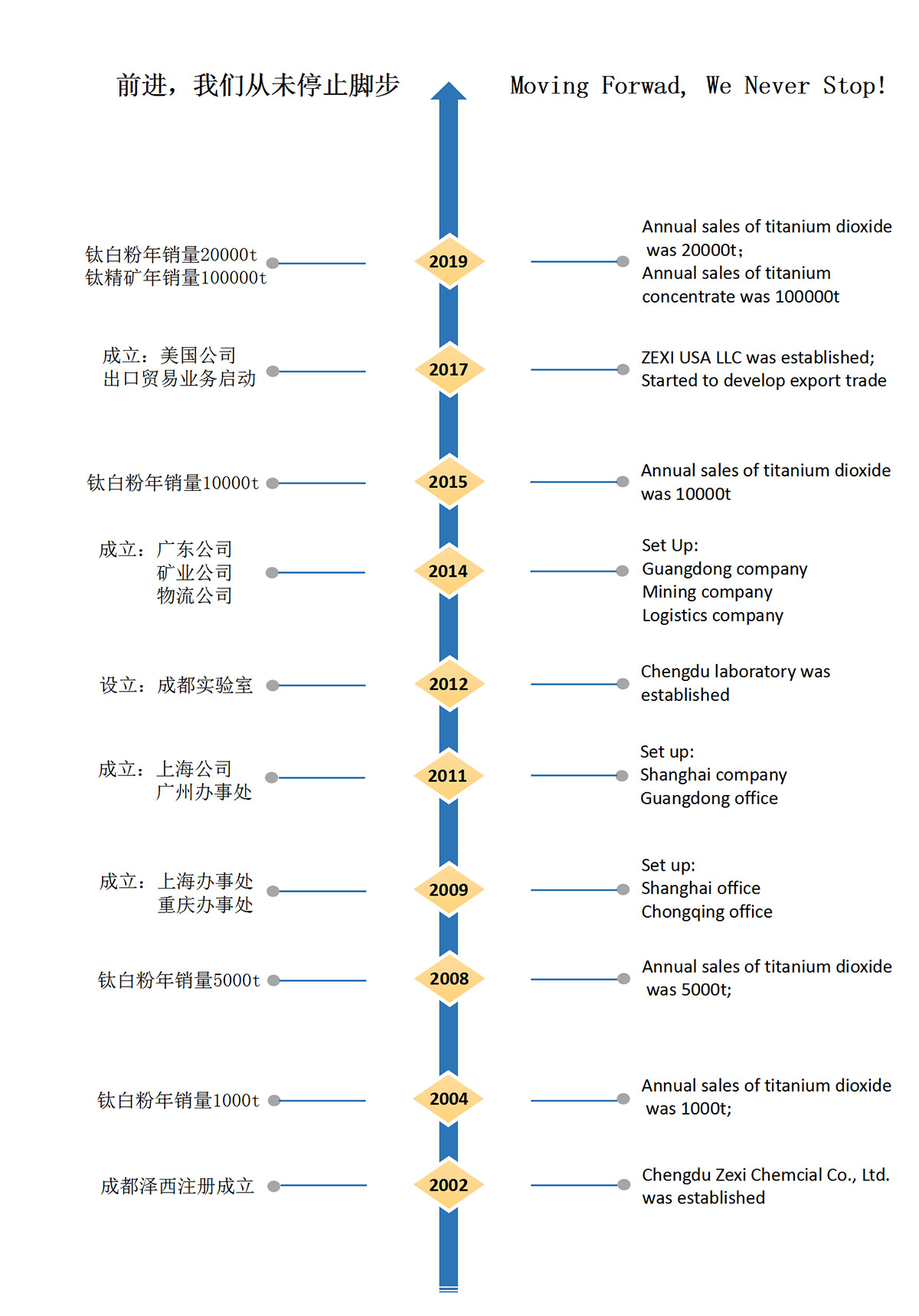 成長歷程