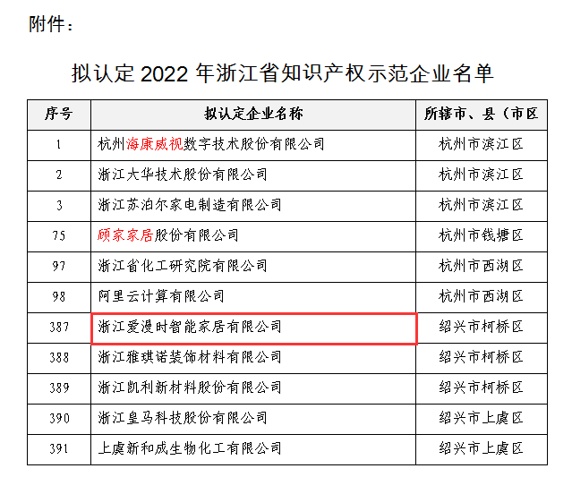 尊龙凯时入选“2022年浙江省知识产权示范企业”名单