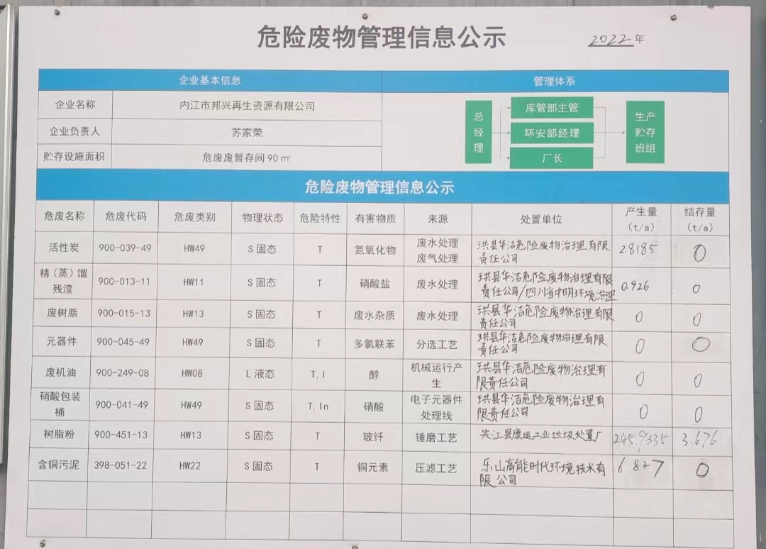 危險物品管理信息公示