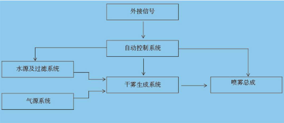 干霧抑塵裝置