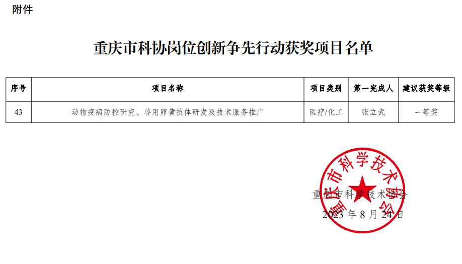公司喜獲重慶市科學技術協(xié)會一線科技工作者開展崗位創(chuàng)新爭先行動一等獎