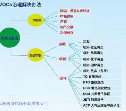 VOCs治理解决办法