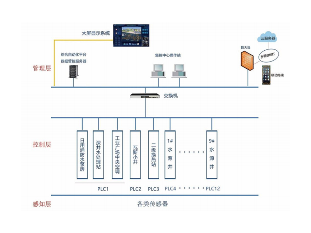 工業廣場集控系統