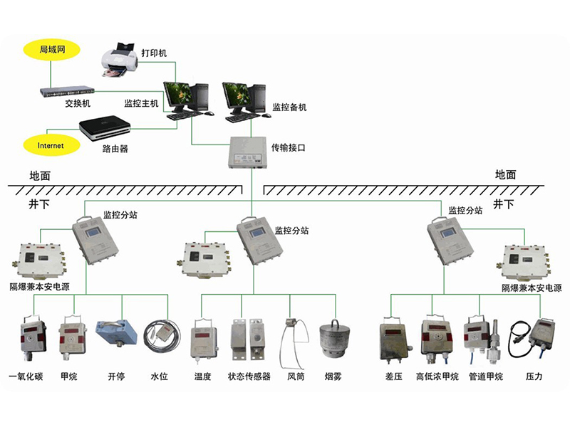 礦山安全監(jiān)測監(jiān)控系統(tǒng)