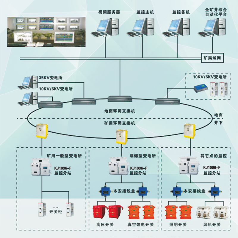 KJ1096煤礦電力監控系統