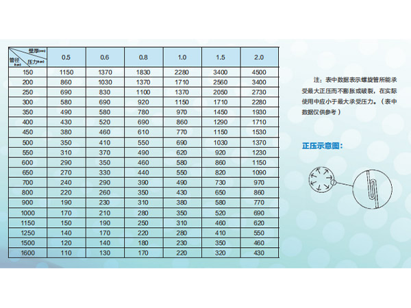 螺旋管承受最大正壓表