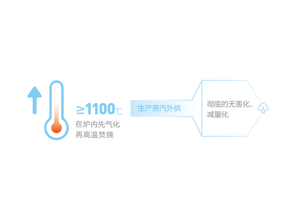 危廢應用