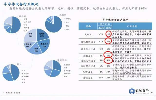 Domestic semiconductor equipment successfully entered SMIC, when will 100% domestic replacement be achieved?