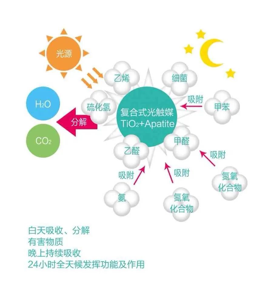 光觸媒在日常生活中有哪些好處？