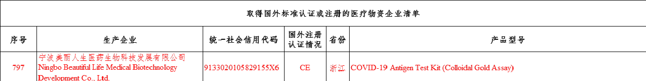 宁波必威betway体育官方网站新型冠状病毒抗原检测试剂盒入选中国医药保健品进出口商会出口白名单