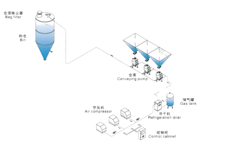 正壓稀相氣力輸送系統(tǒng)