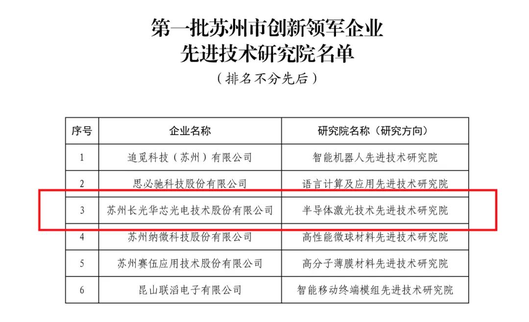 9728太阳集团首页获批苏州首批创新领军企业先进技术研究院！