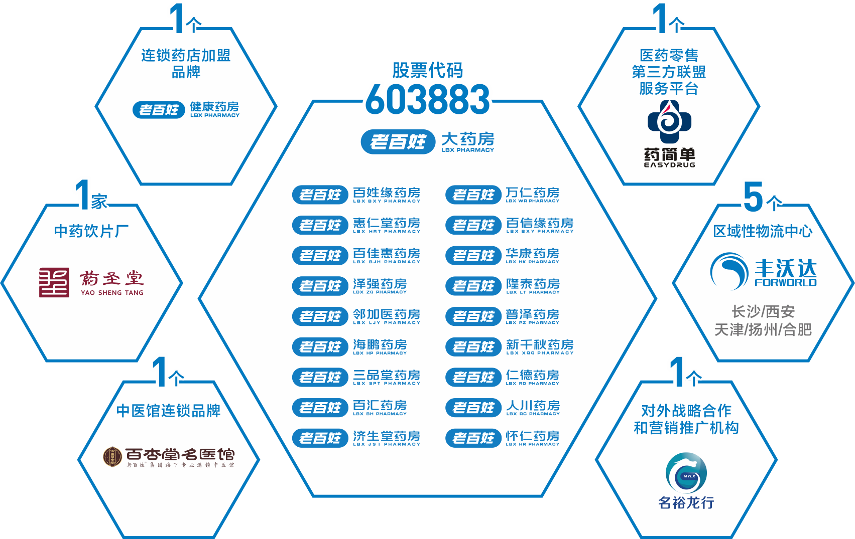 老百姓大藥房連鎖股份有限公司
