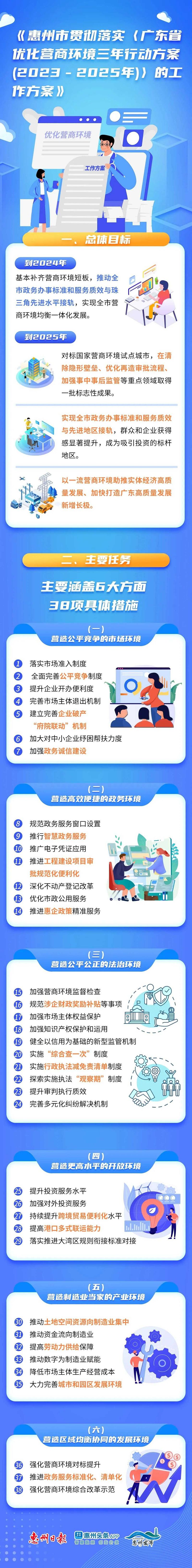 轉(zhuǎn)載|惠州優(yōu)化營(yíng)商環(huán)境“38條”來了！