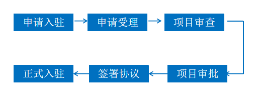 m6米乐官方网站登录入口产业园众创空间入驻企业（项目）管理办法