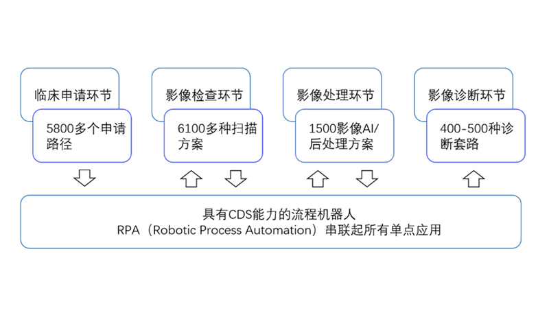 影像CDSS將成為影像信息化的基礎(chǔ)設(shè)施