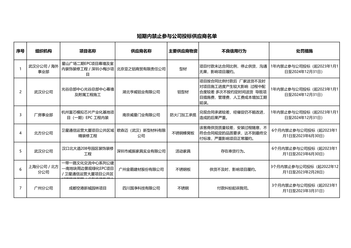 附件3：2022年下半年合作供应商考核结果不合格名单(短期内禁止参与公司投标)